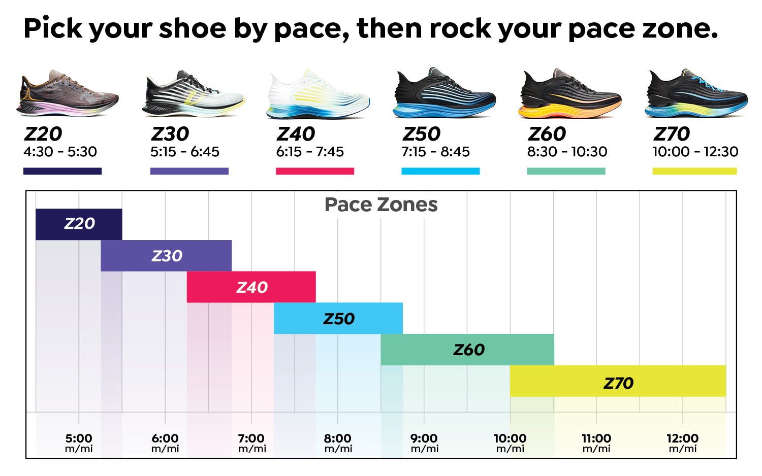 What are pace zones?